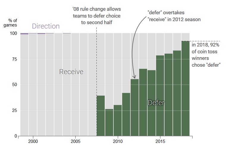 How the NFL's 2008 rule change affected coin toss strategy - David Waldron